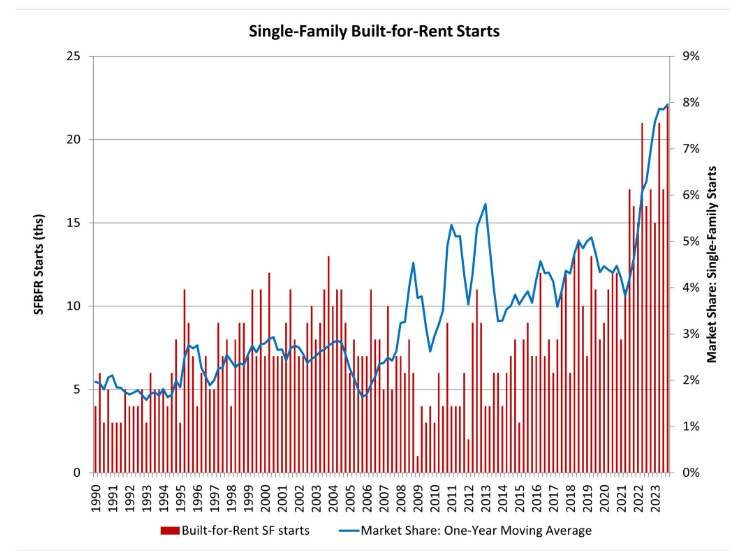 SFR built for rent starts