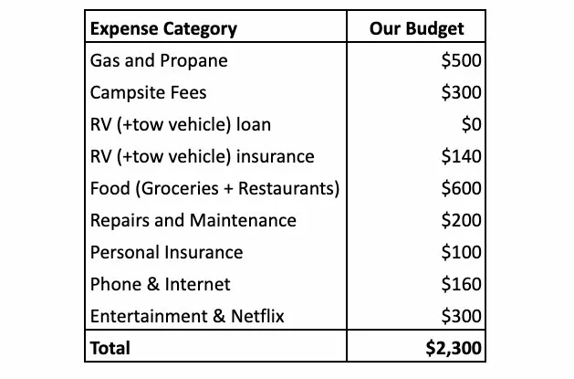 The cost of RV living