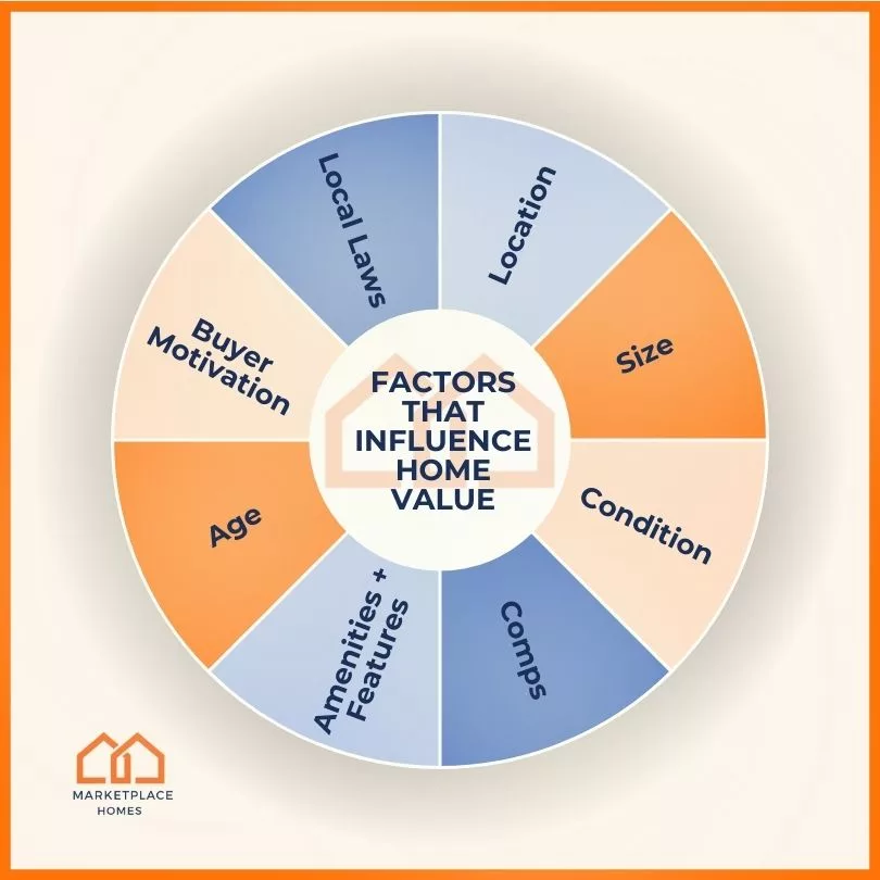 factors that affect home value